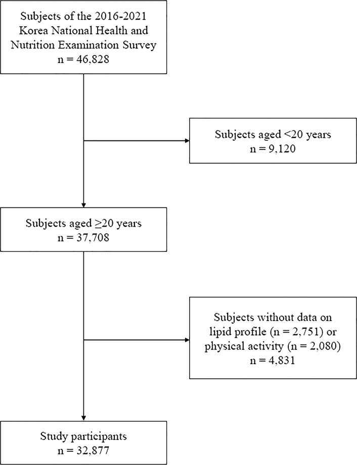 Effect of Physical Activity Type on Serum Remnant Cholesterol Level in Korean Adults: A Nationwide Population-Based Study.