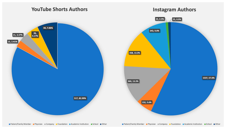 Social Media Depiction of Cleft Lip and Cleft Palate: Instagram Versus YouTube Shorts Analysis: Instagram Post Versus Instagram Reel Analysis.