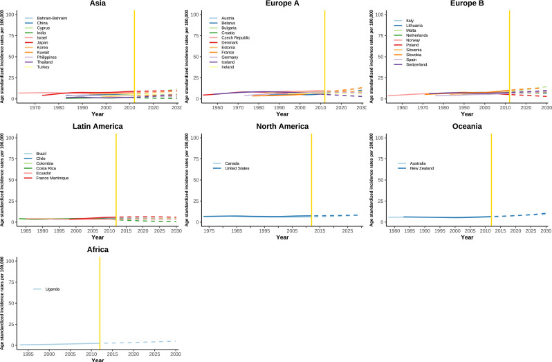 Current and projected incidence rates of pancreatic cancer in 43 countries: an analysis of the Cancer Incidence in Five Continents database.