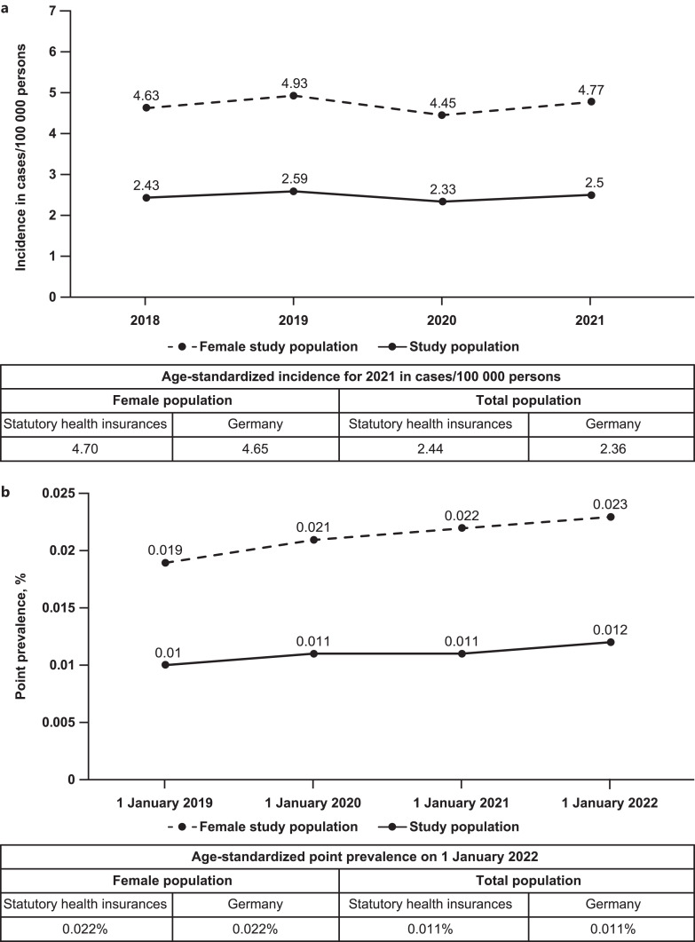Epidemiology, Real-World Treatment Patterns, and Patient Outcomes of Primary Advanced or Recurrent Endometrial Cancer in Germany between 2015 and 2021.