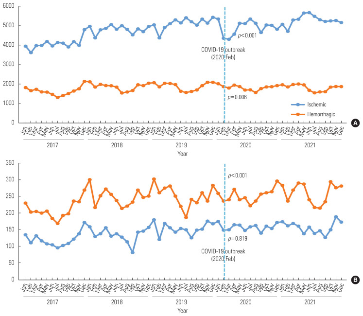 The Impact of COVID-19 on Admissions and In-hospital Mortality of Patients With Stroke in Korea: An Interrupted Time Series Analysis.