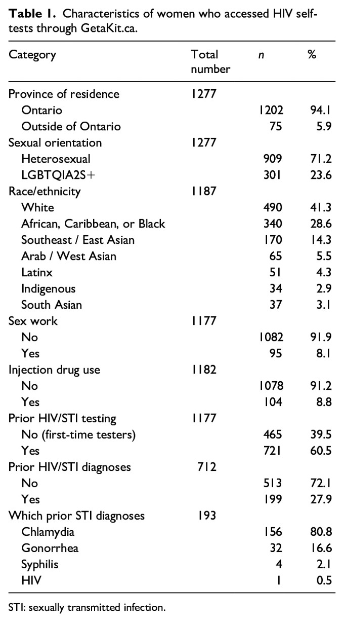 HIV self-testing in cis women in Canada: The GetaKit study.