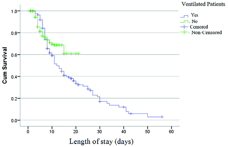 Survival and Associated Risk Factors in Mechanically Ventilated Burn Patients: A Cross-Sectional Study.