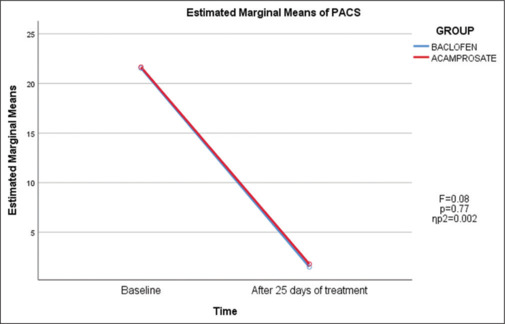 Low dose baclofen and standard dose acamprosate had comparable changes in brain glutamate, brain Gamma amino butyric acid (GABA) and craving among patients with alcohol dependence syndrome: A 1H-MRS based open label randomized study.
