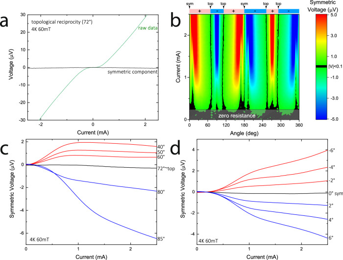 Geometrical design of 3D superconducting diodes.
