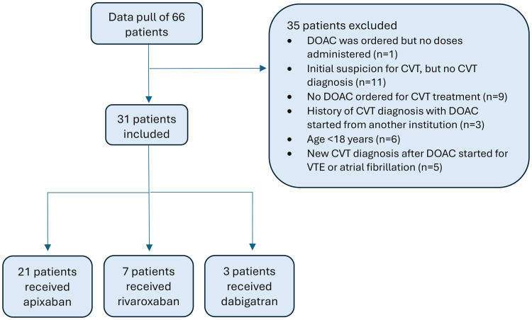 Comparison of Direct Oral Anticoagulants for Treatment of Cerebral Venous Thrombosis - A Retrospective Cohort Study.