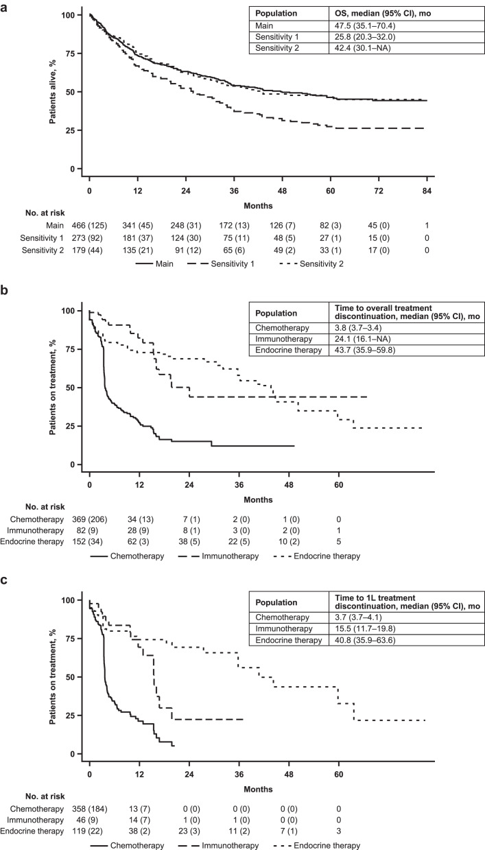 Epidemiology, Real-World Treatment Patterns, and Patient Outcomes of Primary Advanced or Recurrent Endometrial Cancer in Germany between 2015 and 2021.