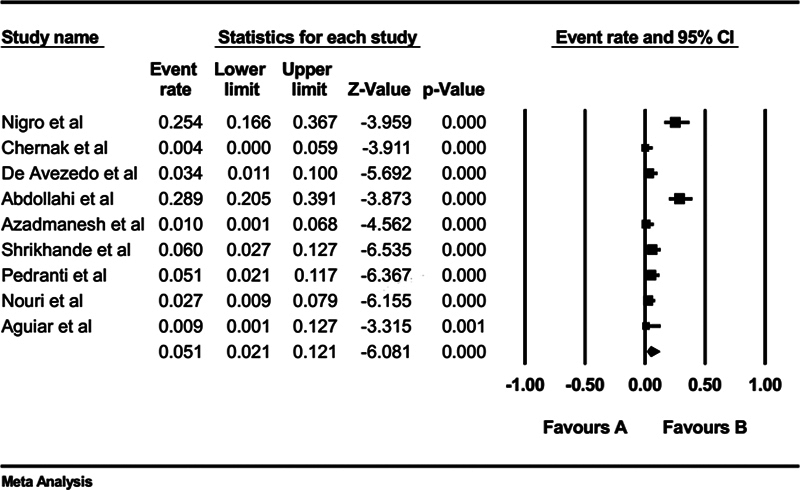 Seroprevalence and Associated Outcomes of Parvovirus B19 Infection in Human Immunodeficiency Virus Patients: A Systematic Review.