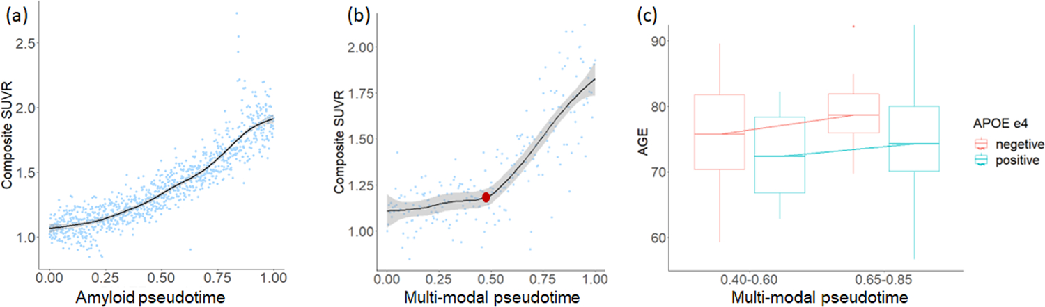 Multi-modal Imaging-based Pseudotime Analysis of Alzheimer progression.
