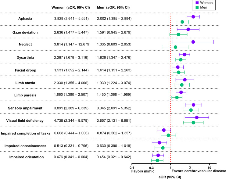 Sex Differences in Clinical Presentation of Women and Men Evaluated at a Comprehensive Stroke Center for Suspected Stroke.