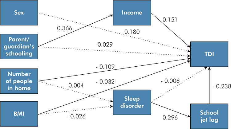 Structural analysis of socioeconomic factors and school jet lag in traumatic dental injury among children.
