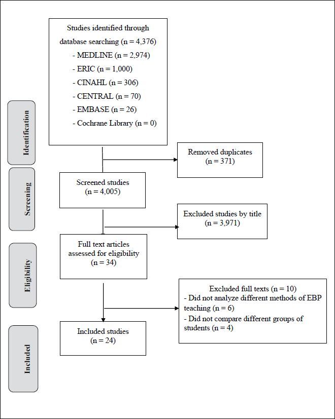 Analyzing the effectivity of evidence-based practice in health science higher education: a narrative review.