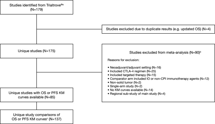 Delayed Separation of Kaplan-Meier Curves is Commonly Observed in Studies of Advanced/Metastatic Solid Tumors Treated with Anti-PD-(L)1 Therapy: Systematic Review and Meta-Analysis.