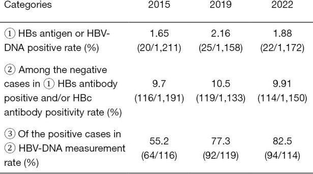 Evaluation of hepatitis B virus reactivation prevention measures in immunosuppressed patients: current status and effectiveness.