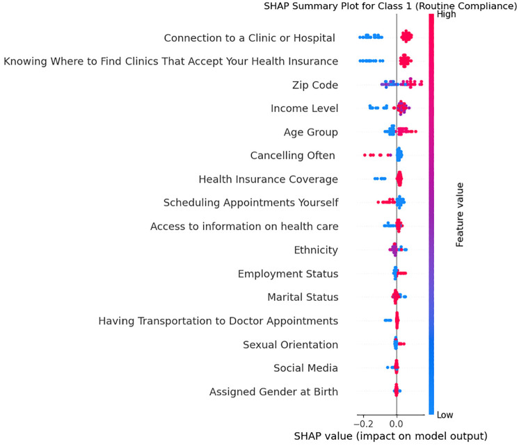 Compliance With Routine Health Checkup Visits Among California-Based Minority Men: A Survey Study.