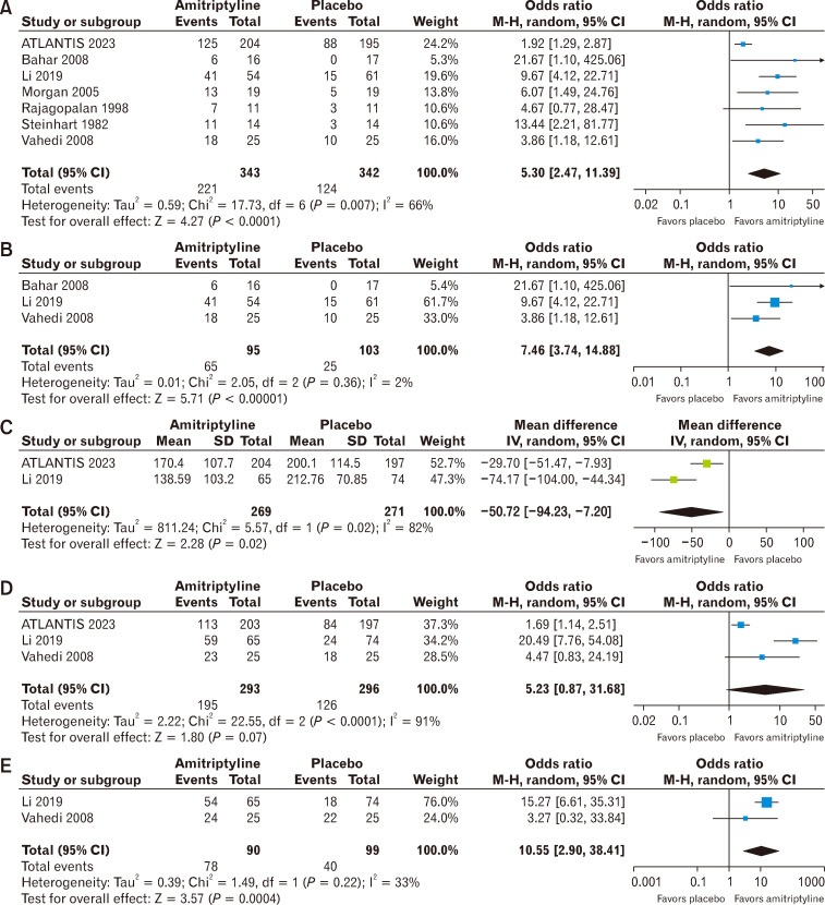 Efficacy of Amitriptyline in Irritable Bowel Syndrome: A Systematic Review and Meta-analysis.