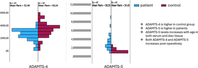 The Relationship Between ADAMTS-4 and ADAMTS-5 Enzyme Levels in Patients With Degenerative Disc Disease: A Prospective Biochemical Study
