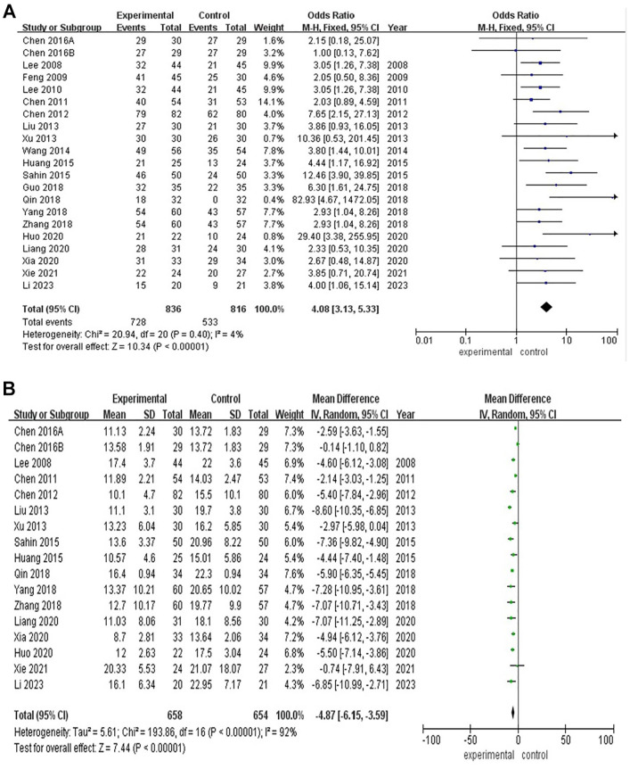 Evaluation of Clinical Effect of Acupuncture on Chronic Prostatitis: Meta Analysis.