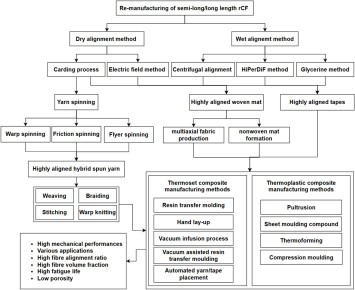 Recycling, Remanufacturing and Applications of Semi-Long and Long Carbon Fibre from Waste Composites: A Review