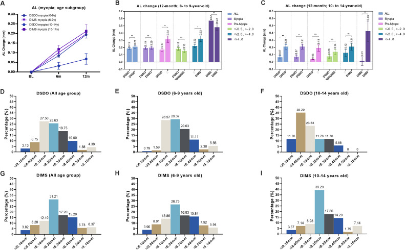 Real–world outcomes on myopia management efficacy of diverse segmented defocus optics (DSDO) and defocus incorporated multiple segments (DIMS) spectacle lenses in Chinese children: An initial 12–month prospective clinical study