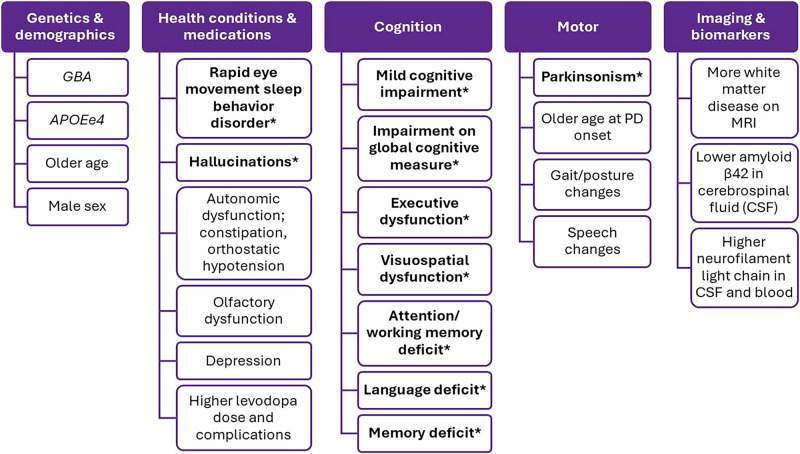 Risk factors and predictors for Lewy body dementia: a systematic review.
