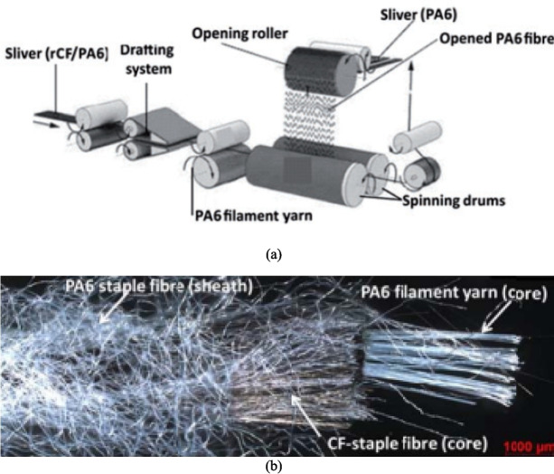 Recycling, Remanufacturing and Applications of Semi-Long and Long Carbon Fibre from Waste Composites: A Review