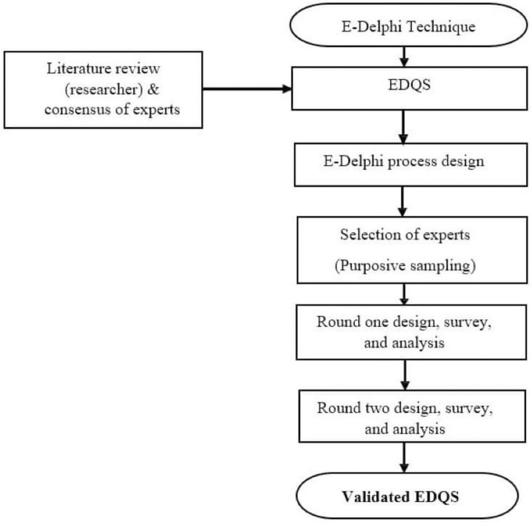 Validating quality standards in Palestinian emergency departments: An e-Delphi survey approach.