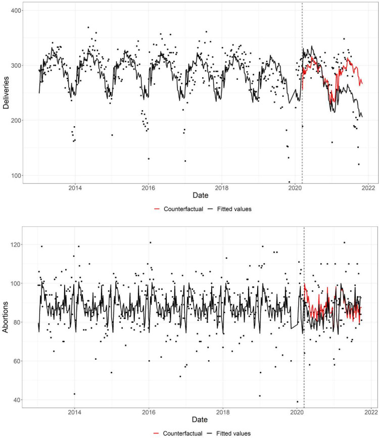 Influence of the COVID-19 pandemic on births and induced abortions in Southern Sweden: a register-based study.