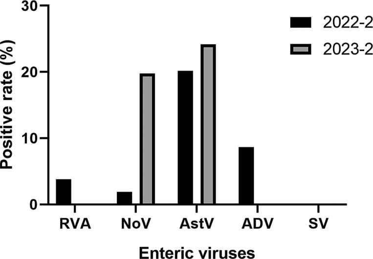 Surveillance of Pathogens Causing Viral Diarrhea in Yichang in 2022 and 2023.