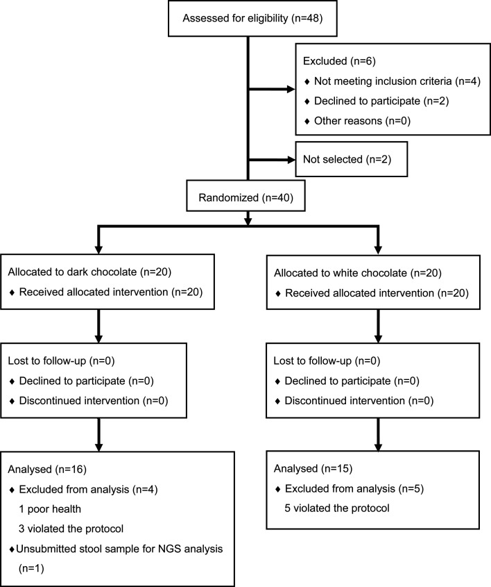 Ingestion of dark chocolate improves constipation and alters the intestinal microbiota in Japanese women.