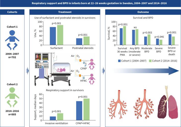 Respiratory support and bronchopulmonary dysplasia in infants born at 22-26 weeks gestation in Sweden, 2004-2007 and 2014-2016.