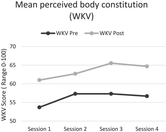 Short-term WB-EMS in Cancer Patients: Positive Effects After 2 Weeks of Exercise-A Single-arm Trial.