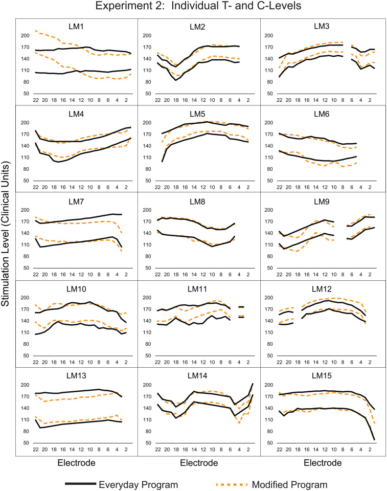 Improving Outcomes of Single-Sided Deaf Cochlear Implant Users by Reducing Interaural Frequency and Loudness Mismatches through Device Programming.