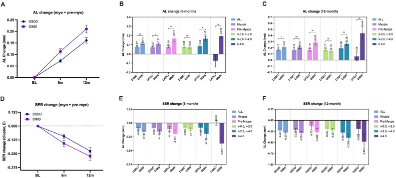 Real–world outcomes on myopia management efficacy of diverse segmented defocus optics (DSDO) and defocus incorporated multiple segments (DIMS) spectacle lenses in Chinese children: An initial 12–month prospective clinical study