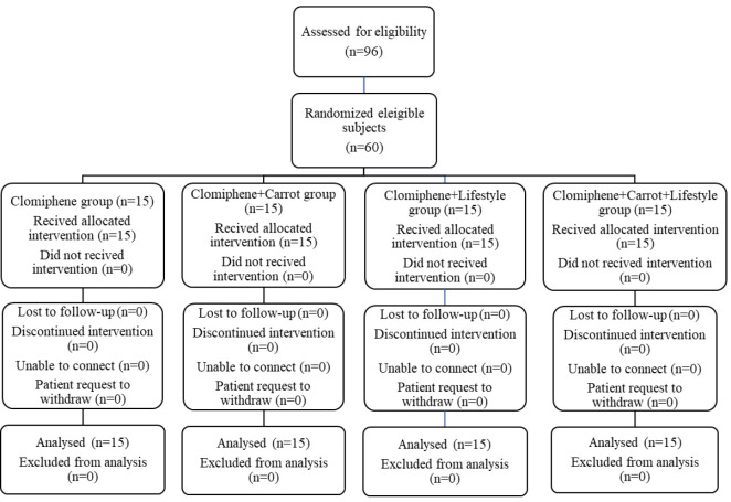 Effect of <i>Daucus carota</i> L. extract on spermiogram factors in men with idiopathic infertility: A double-blinded randomized clinical trial.