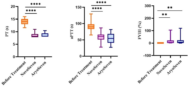 Comparative Efficacy of Recombinant FVIII and Recombinant FVII Biosimilars in Severe Hemophilia A.