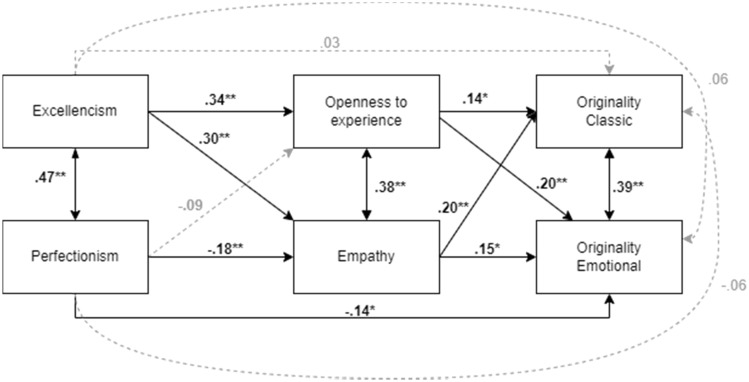 Investigating the negative link between perfectionism and emotional divergent thinking.