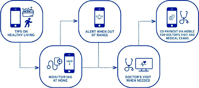 Rethinking chronic care: how blended patient-centered care delivery and innovative financing models can contribute to achieving universal health coverage-a case study of an integrated approach in Kenya.