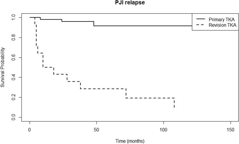 Risk factors of recurrent periprosthetic joint infection of the knee after two-stage reimplantation.