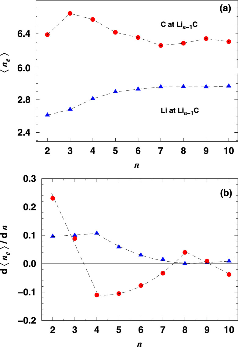 Carbon Doping in Small Lithium Clusters: Structural, Energetic, and Electronic Properties from Quantum Monte Carlo Calculations.