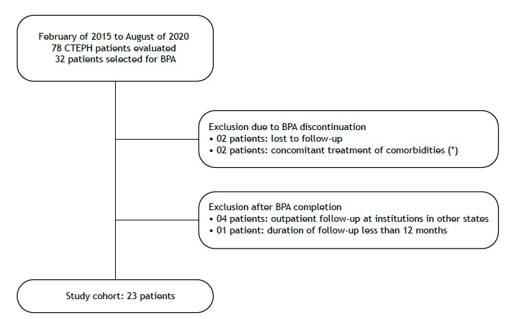 Balloon pulmonary angioplasty in patients with chronic thromboembolic pulmonary hypertension: short- and long-term results from a cohort in Brazil.