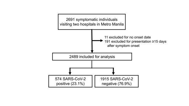 Sociobehavioural factors associated with SARS-CoV-2 infection and COVID-19 vaccine effectiveness against medically attended, symptomatic SARS-CoV-2 infection in the Philippines: a prospective case-control study (FASCINATE-P study).