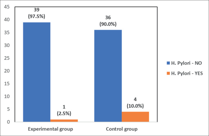 Clinical Evaluation and Microbiological Identification of Helicobacter Pylori in Patients with Oral Ulcerations Using the Polymerase Chain Reaction (PCR) Method.