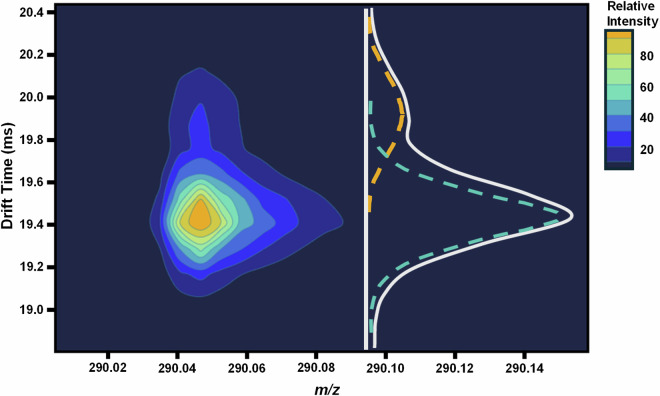 Multidimensional library for the improved identification of per- and polyfluoroalkyl substances (PFAS).