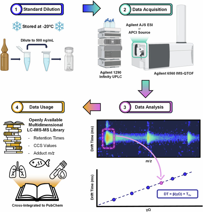 Multidimensional library for the improved identification of per- and polyfluoroalkyl substances (PFAS).