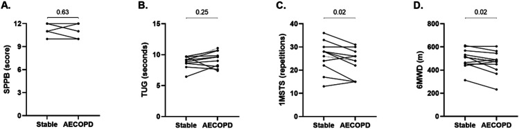 Functional status in COPD: Comparison with healthy controls and impact of an exacerbation.