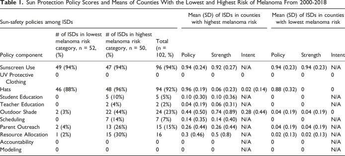 Assessing Sun Protection Policies in Texas School Districts Located in Counties With the Lowest and Highest Melanoma Risk: Content Analysis and Cross-Sectional Study.
