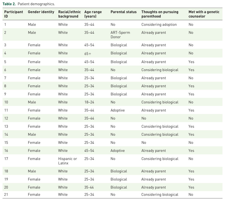 Perspectives of people with cystic fibrosis considering parenthood surrounding preconception and prenatal genetic counseling and testing.