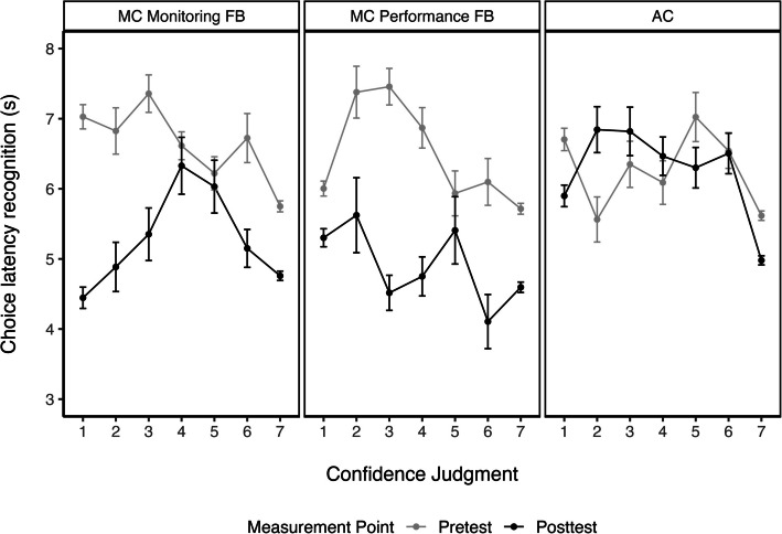 The role of metacognitive experience: Can feedback training affect kindergarteners'monitoring accuracy?