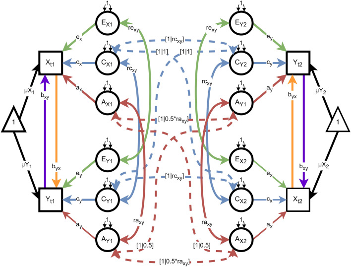 On the Detection of Population Heterogeneity in Causation Between Two Variables: Finite Mixture Modeling of Data Collected from Twin Pairs.